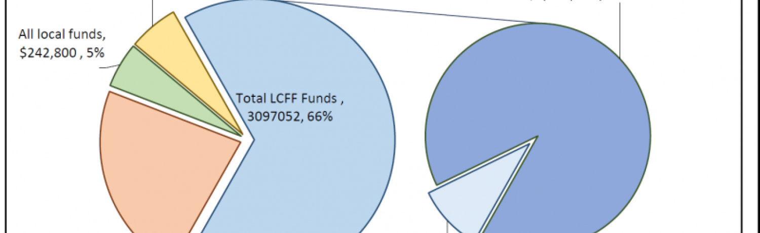 LCAP Graph